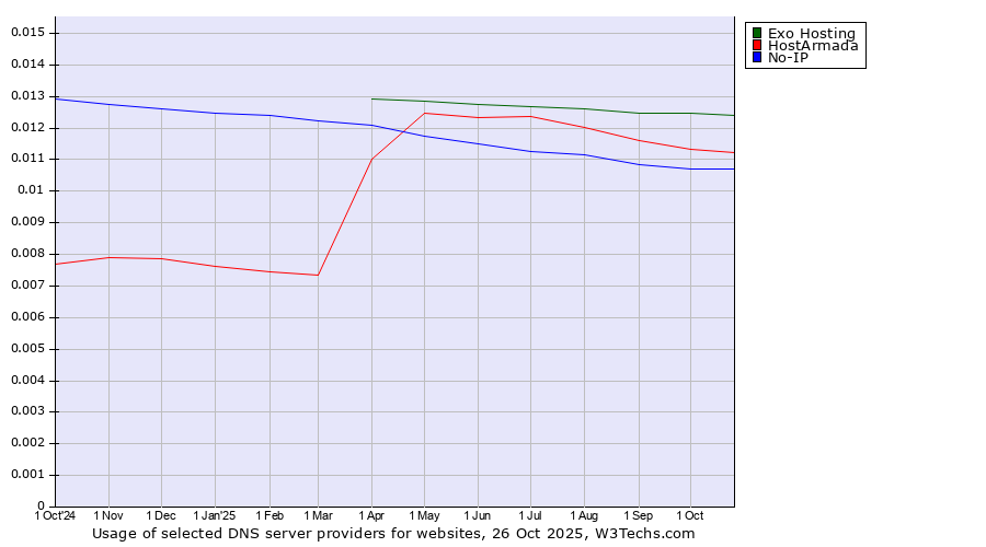 Historical trends in the usage of Exo Hosting vs. HostArmada vs. No-IP