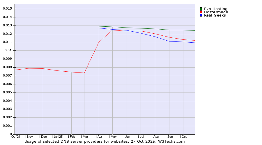 Historical trends in the usage of Exo Hosting vs. HostArmada vs. Real Geeks