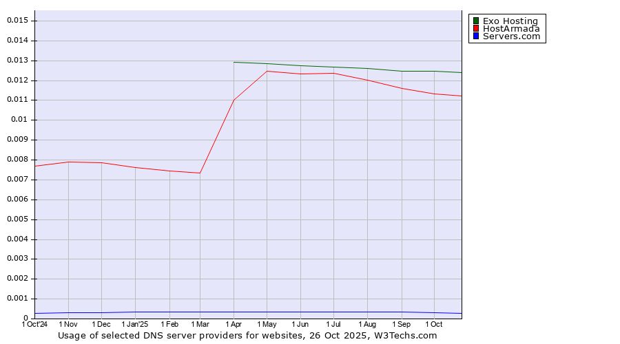 Historical trends in the usage of Exo Hosting vs. HostArmada vs. Servers.com