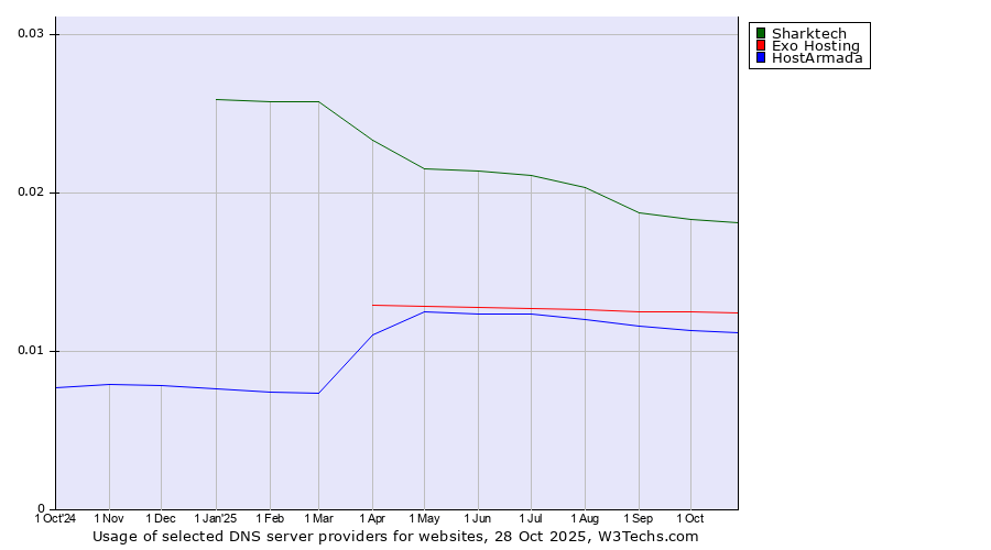 Historical trends in the usage of Sharktech vs. Exo Hosting vs. HostArmada