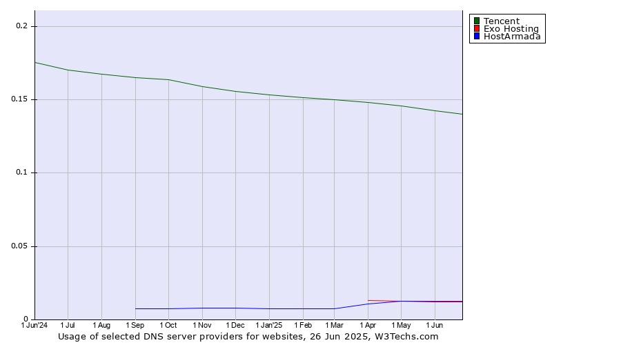 Historical trends in the usage of Tencent vs. Exo Hosting vs. HostArmada