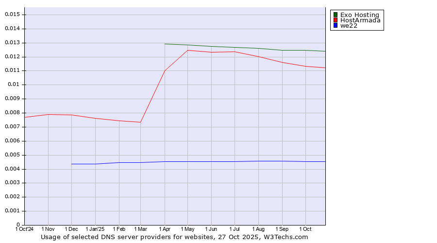 Historical trends in the usage of Exo Hosting vs. HostArmada vs. we22