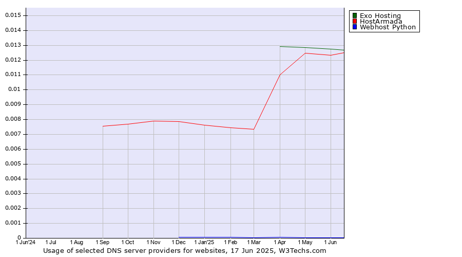 Historical trends in the usage of Exo Hosting vs. HostArmada vs. Webhost Python