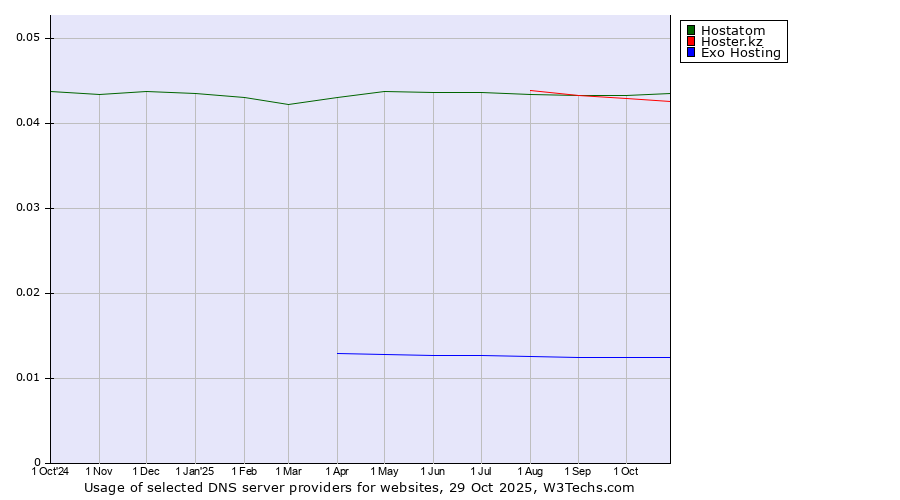 Historical trends in the usage of Hostatom vs. Hoster.kz vs. Exo Hosting