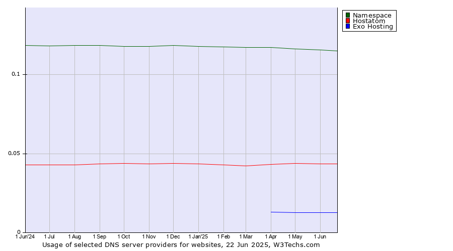 Historical trends in the usage of Namespace vs. Hostatom vs. Exo Hosting