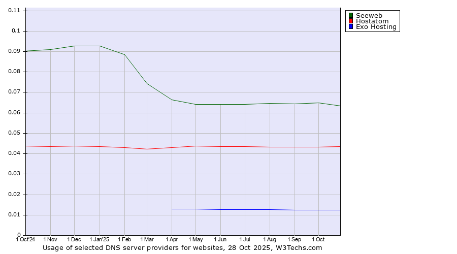 Historical trends in the usage of Seeweb vs. Hostatom vs. Exo Hosting