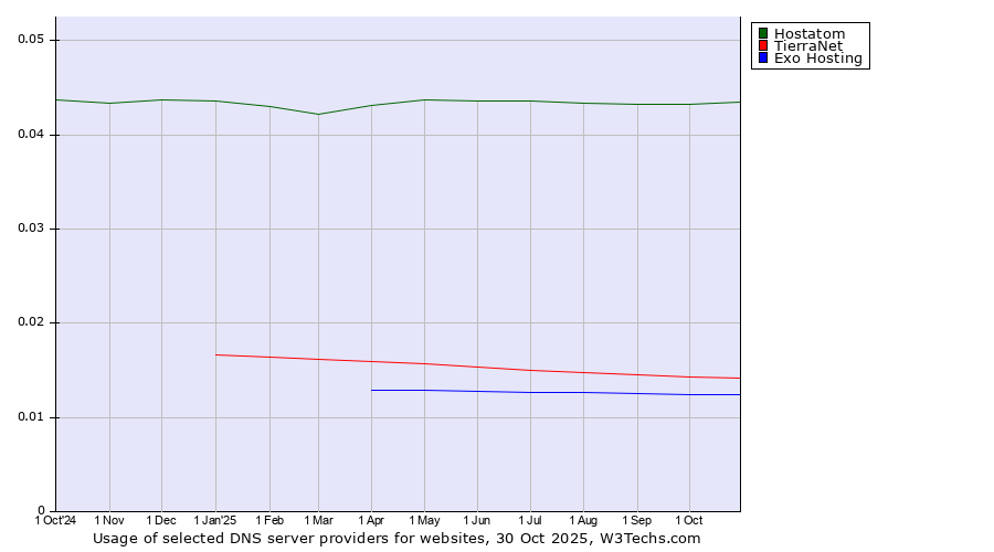 Historical trends in the usage of Hostatom vs. TierraNet vs. Exo Hosting