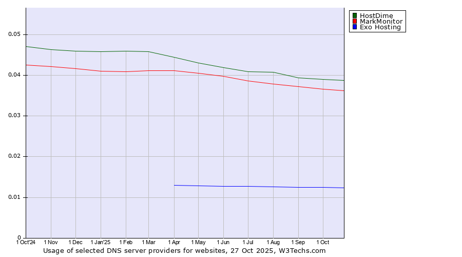 Historical trends in the usage of HostDime vs. MarkMonitor vs. Exo Hosting