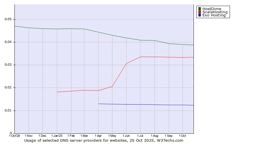Historical trends in the usage of HostDime vs. ScalaHosting vs. Exo Hosting
