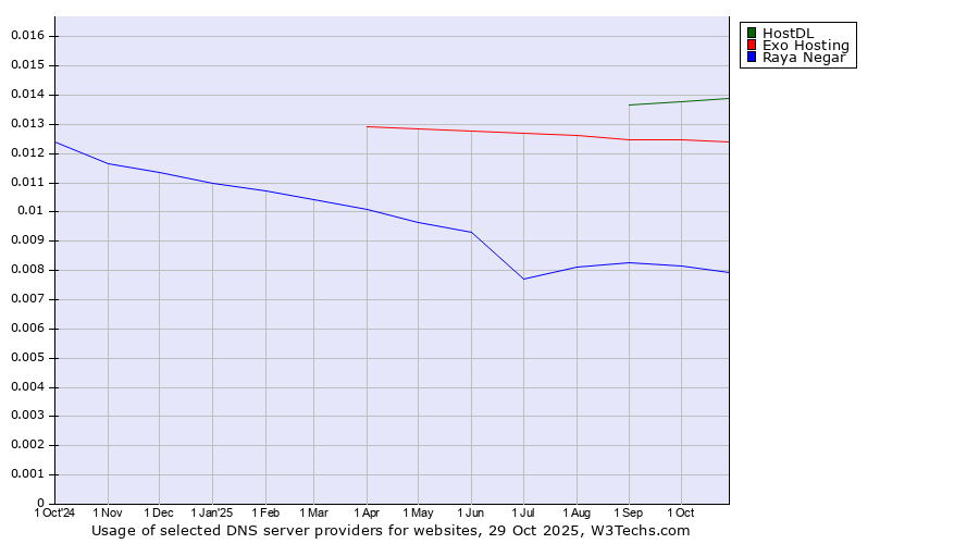 Historical trends in the usage of HostDL vs. Exo Hosting vs. Raya Negar