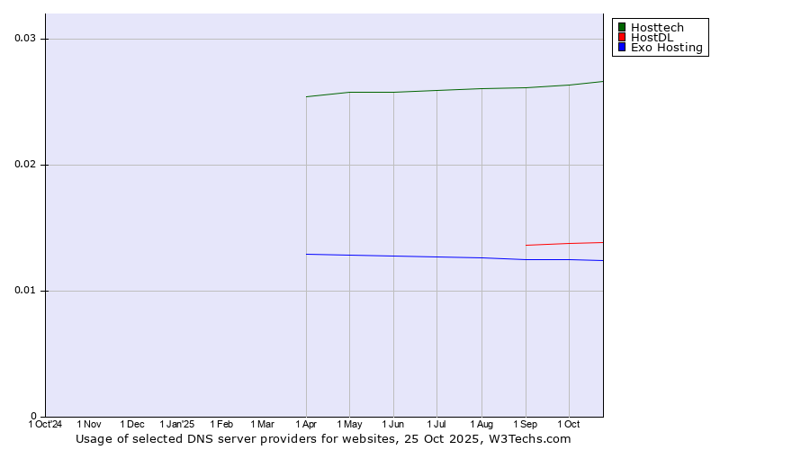 Historical trends in the usage of Hosttech vs. HostDL vs. Exo Hosting