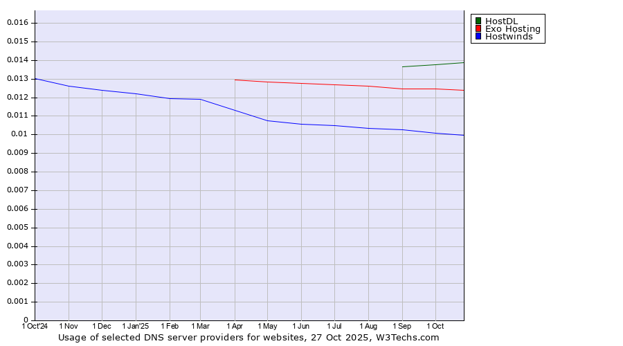Historical trends in the usage of HostDL vs. Exo Hosting vs. Hostwinds