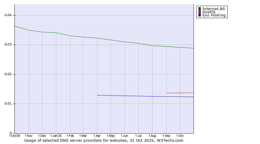 Historical trends in the usage of Internet.BS vs. HostDL vs. Exo Hosting