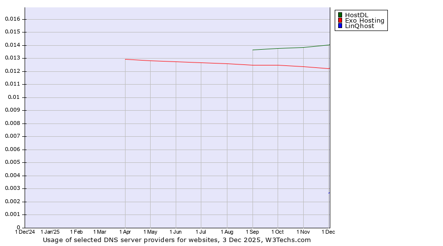 Historical trends in the usage of HostDL vs. Exo Hosting vs. LinQhost