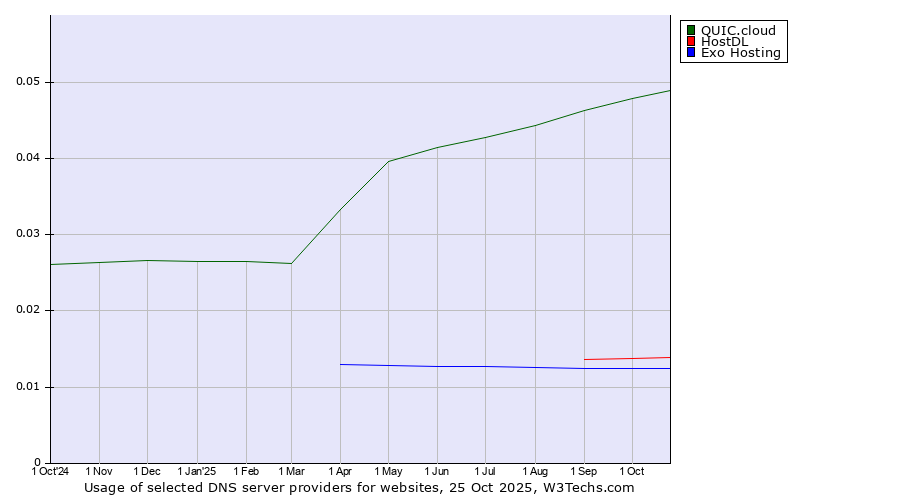 Historical trends in the usage of QUIC.cloud vs. HostDL vs. Exo Hosting