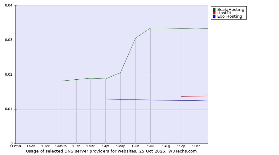 Historical trends in the usage of ScalaHosting vs. HostDL vs. Exo Hosting