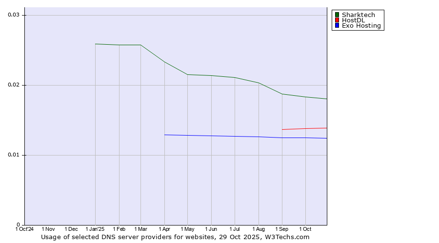 Historical trends in the usage of Sharktech vs. HostDL vs. Exo Hosting