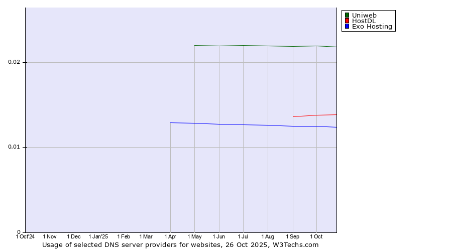 Historical trends in the usage of Uniweb vs. HostDL vs. Exo Hosting
