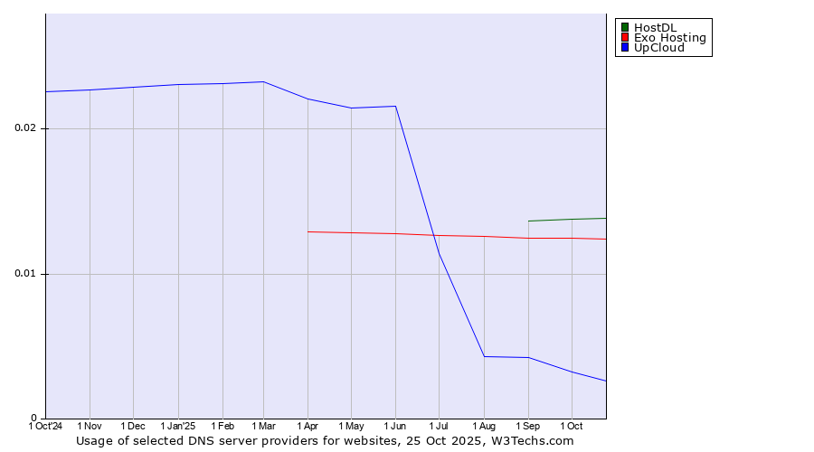 Historical trends in the usage of HostDL vs. Exo Hosting vs. UpCloud