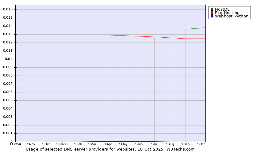 Historical trends in the usage of HostDL vs. Exo Hosting vs. Webhost Python