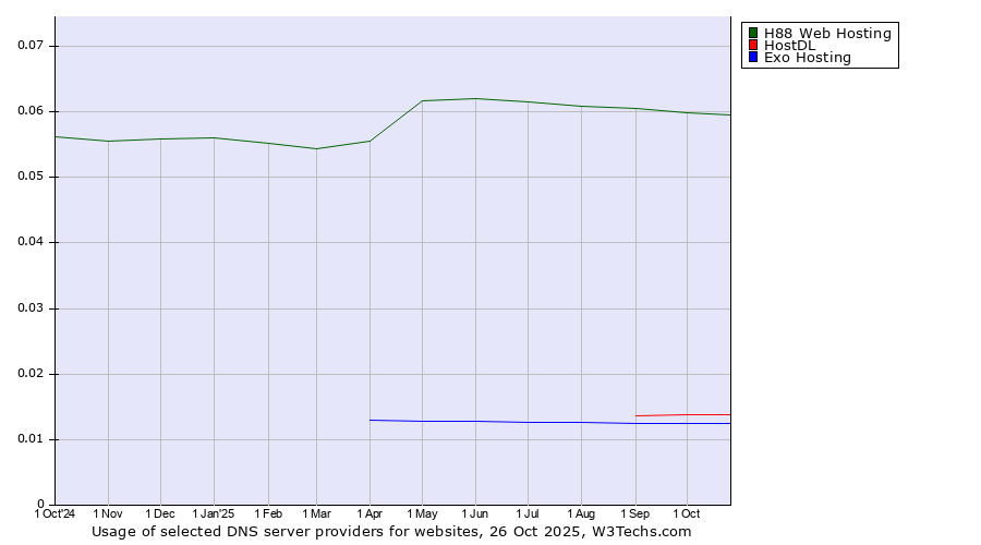 Historical trends in the usage of H88 Web Hosting vs. HostDL vs. Exo Hosting