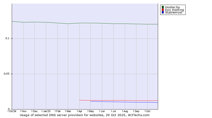 Historical trends in the usage of Hoster.by vs. Exo Hosting vs. StableHost