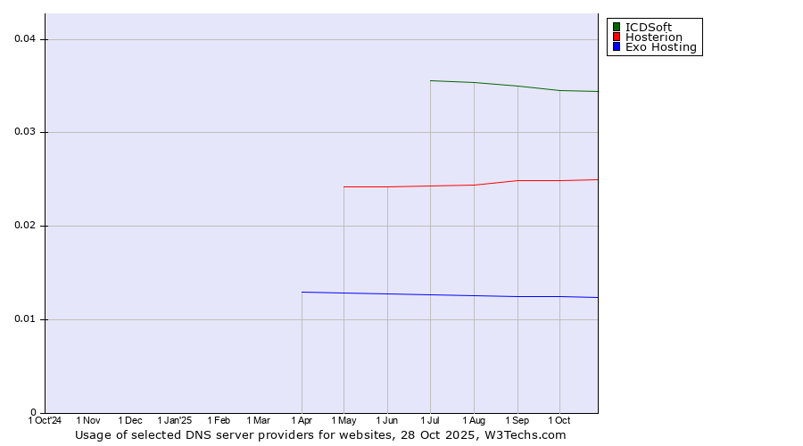 Historical trends in the usage of ICDSoft vs. Hosterion vs. Exo Hosting