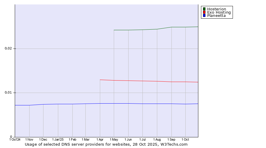 Historical trends in the usage of Hosterion vs. Exo Hosting vs. Planeetta
