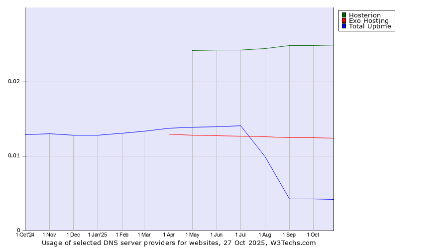 Historical trends in the usage of Hosterion vs. Exo Hosting vs. Total Uptime