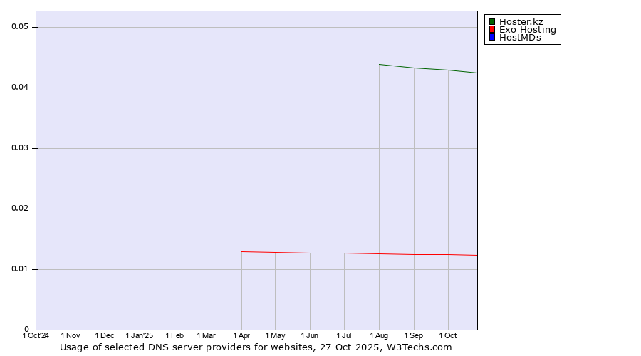 Historical trends in the usage of Hoster.kz vs. Exo Hosting vs. HostMDs