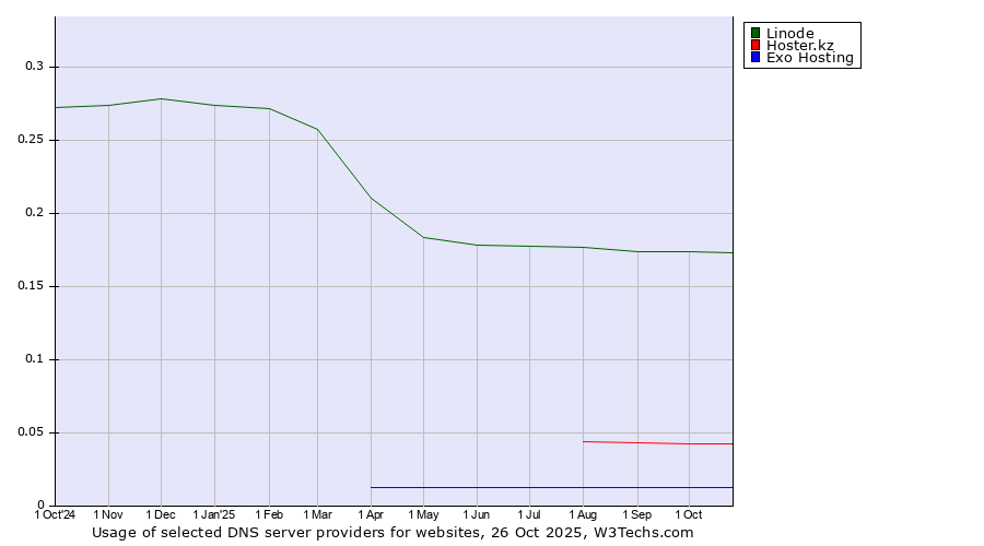 Historical trends in the usage of Linode vs. Hoster.kz vs. Exo Hosting
