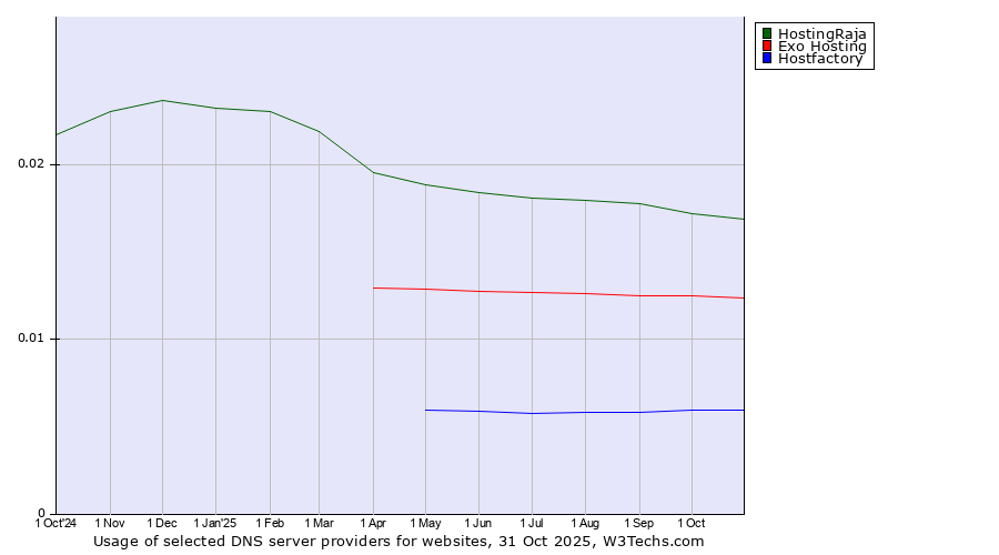Historical trends in the usage of HostingRaja vs. Exo Hosting vs. Hostfactory