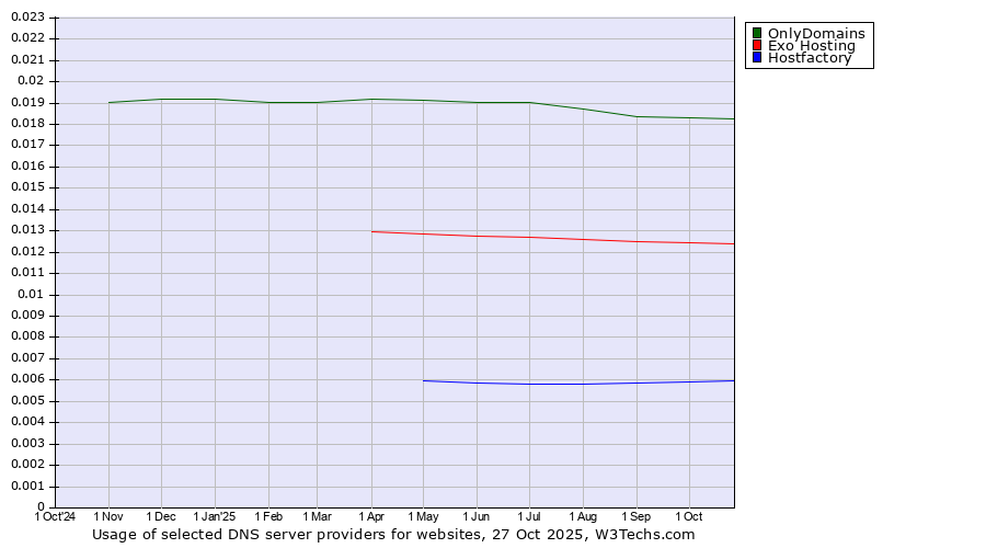 Historical trends in the usage of OnlyDomains vs. Exo Hosting vs. Hostfactory