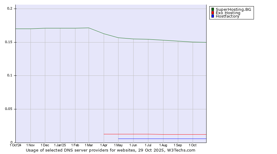 Historical trends in the usage of SuperHosting.BG vs. Exo Hosting vs. Hostfactory