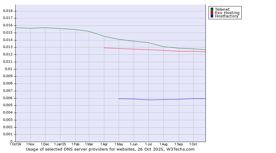 Historical trends in the usage of Telenet vs. Exo Hosting vs. Hostfactory