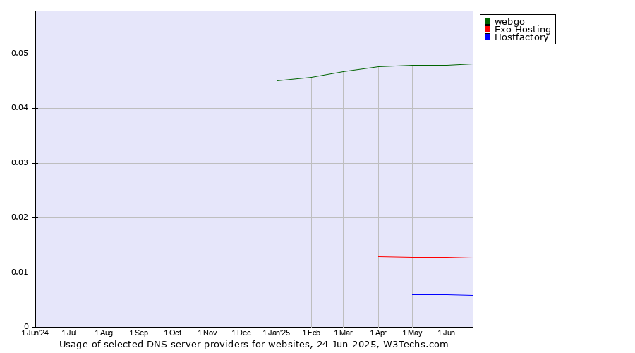 Historical trends in the usage of webgo vs. Exo Hosting vs. Hostfactory