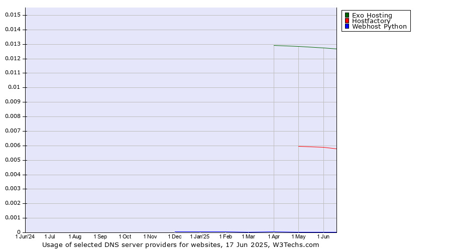 Historical trends in the usage of Exo Hosting vs. Hostfactory vs. Webhost Python