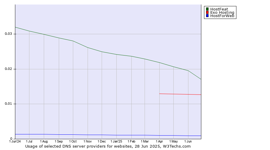 Historical trends in the usage of HostFeat vs. Exo Hosting vs. HostForWeb