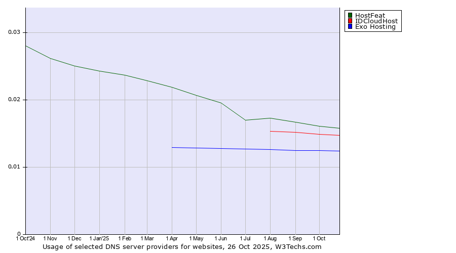 Historical trends in the usage of HostFeat vs. IDCloudHost vs. Exo Hosting