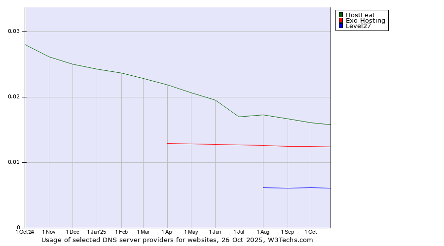 Historical trends in the usage of HostFeat vs. Exo Hosting vs. Level27