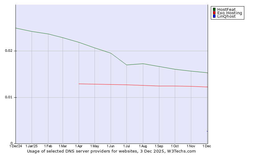 Historical trends in the usage of HostFeat vs. Exo Hosting vs. LinQhost