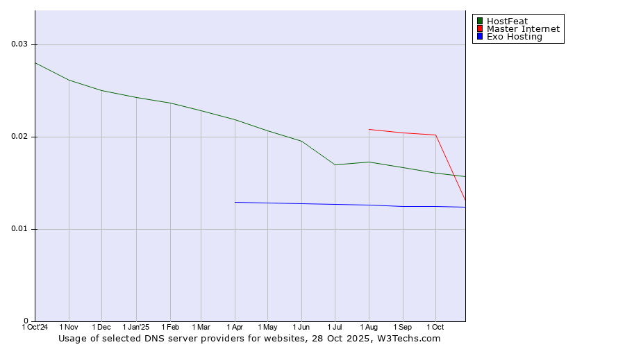 Historical trends in the usage of HostFeat vs. Master Internet vs. Exo Hosting