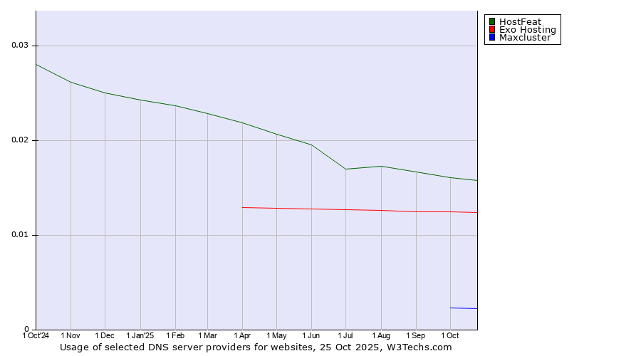 Historical trends in the usage of HostFeat vs. Exo Hosting vs. Maxcluster