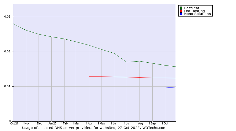 Historical trends in the usage of HostFeat vs. Exo Hosting vs. Mono Solutions