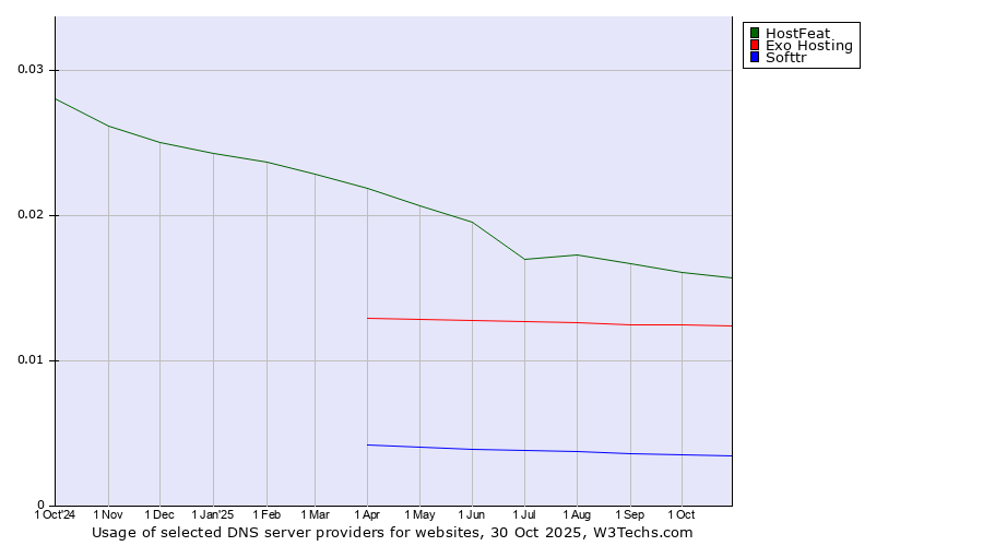Historical trends in the usage of HostFeat vs. Exo Hosting vs. Softtr