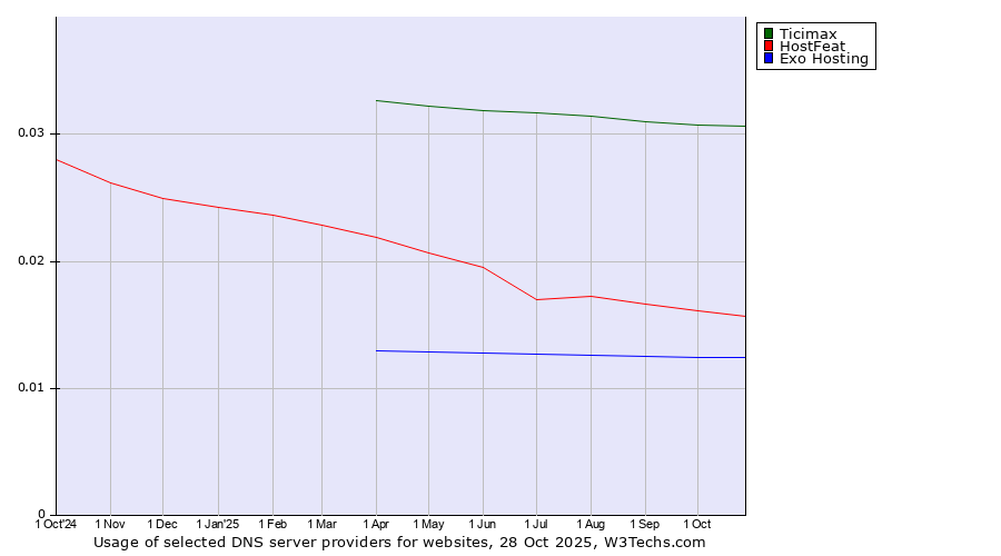 Historical trends in the usage of Ticimax vs. HostFeat vs. Exo Hosting