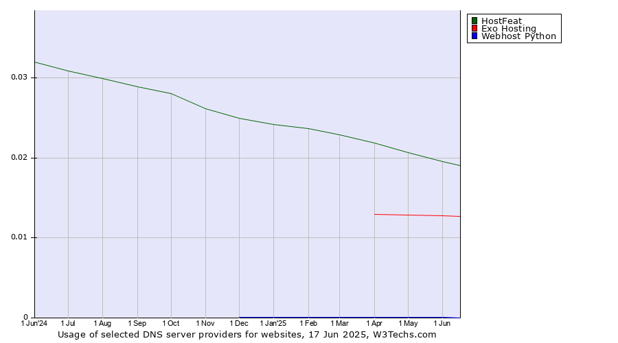 Historical trends in the usage of HostFeat vs. Exo Hosting vs. Webhost Python