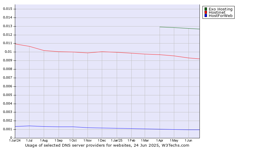 Historical trends in the usage of Exo Hosting vs. Hostinet vs. HostForWeb