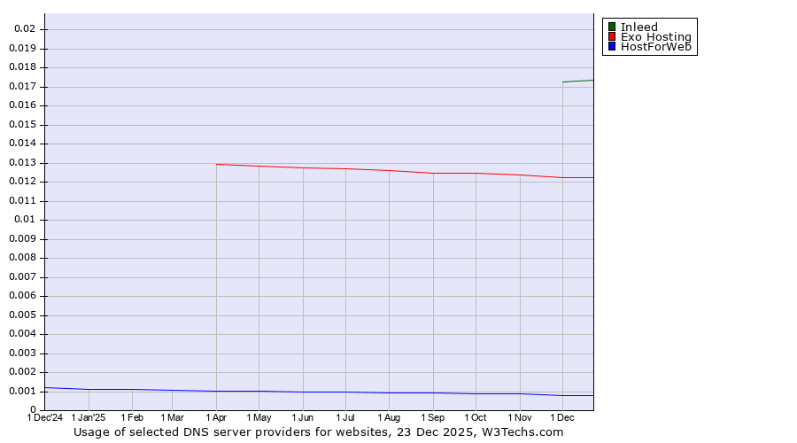 Historical trends in the usage of Inleed vs. Exo Hosting vs. HostForWeb