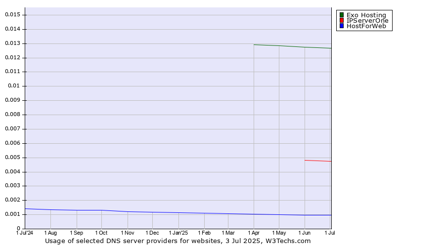 Historical trends in the usage of Exo Hosting vs. IPServerOne vs. HostForWeb